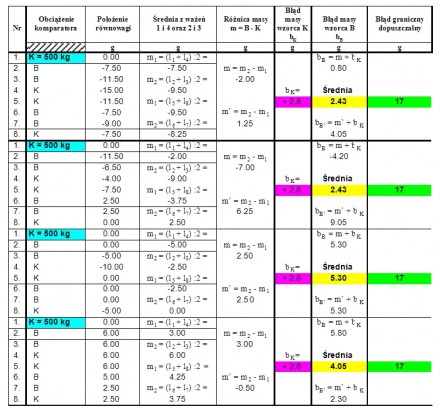Wyniki badania wzorca 500kg
